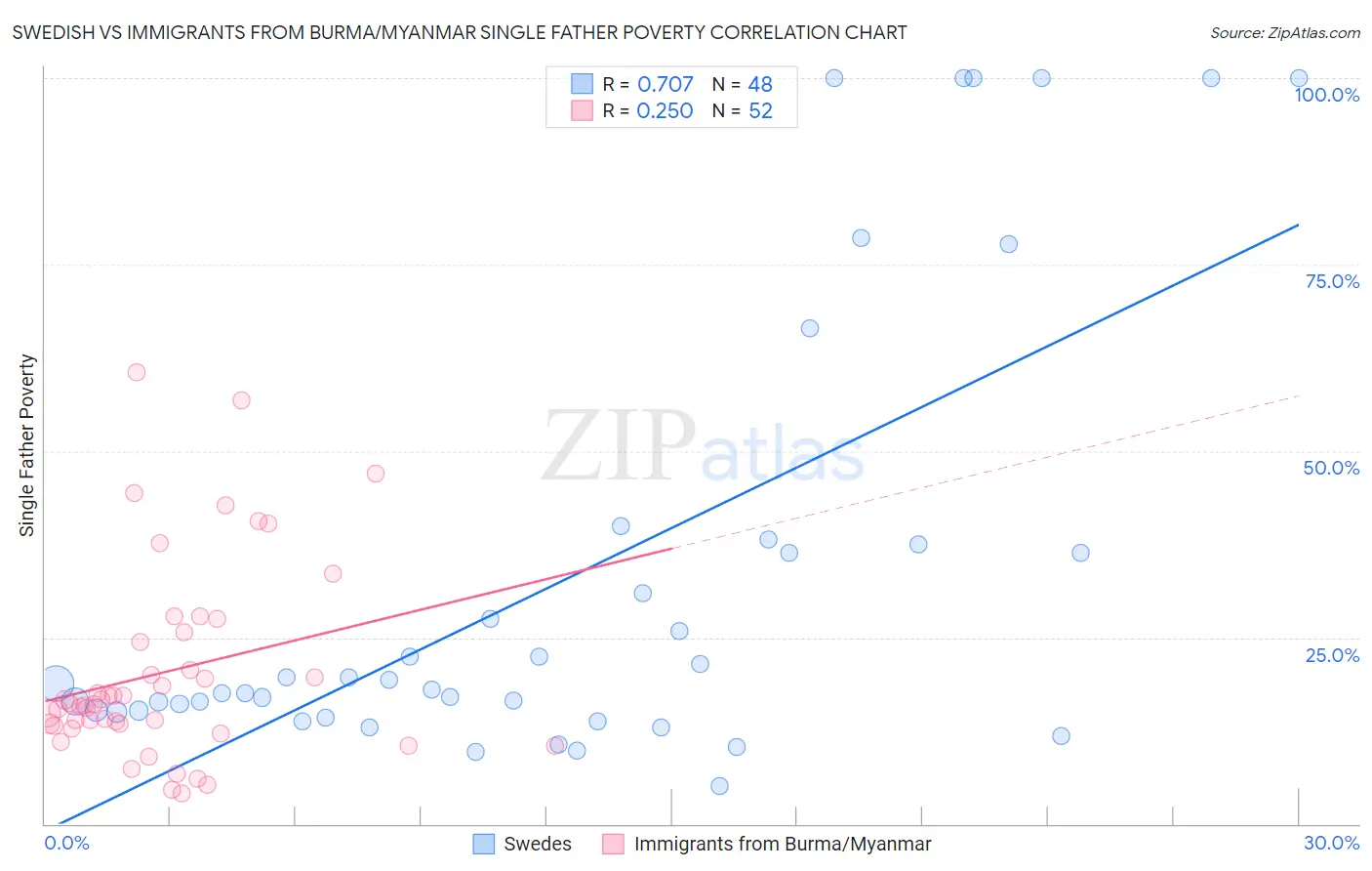 Swedish vs Immigrants from Burma/Myanmar Single Father Poverty