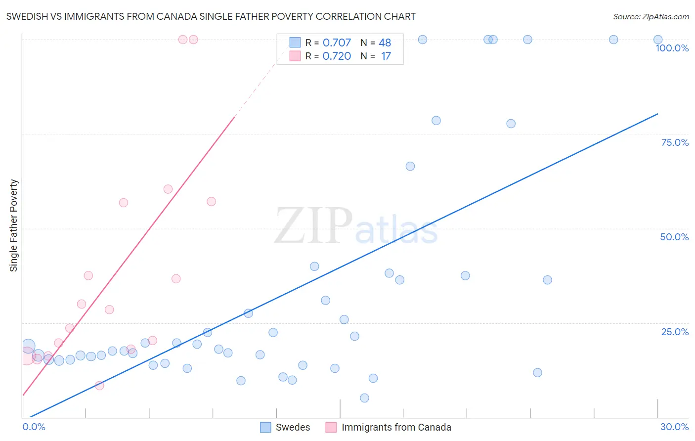 Swedish vs Immigrants from Canada Single Father Poverty