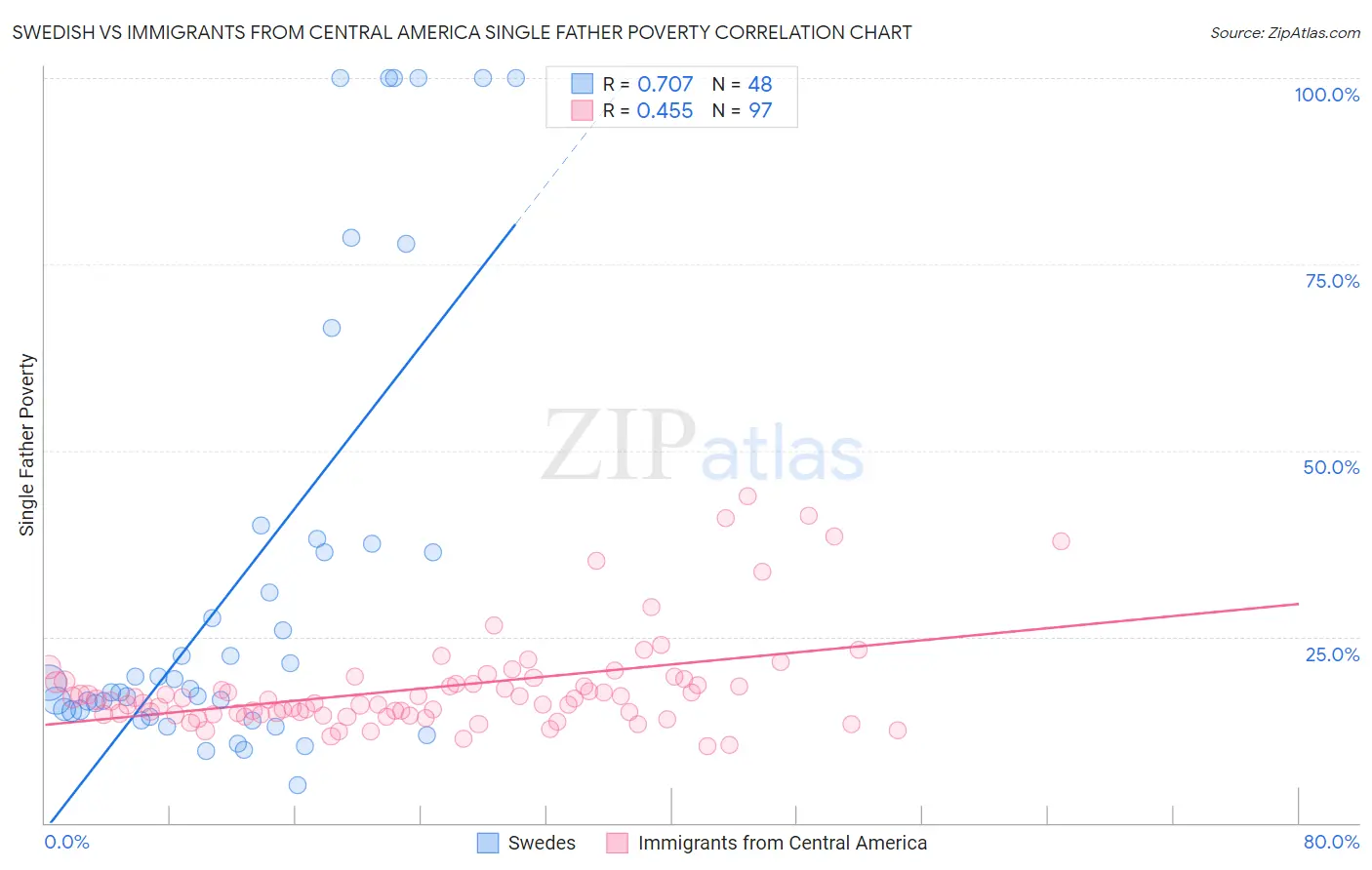 Swedish vs Immigrants from Central America Single Father Poverty