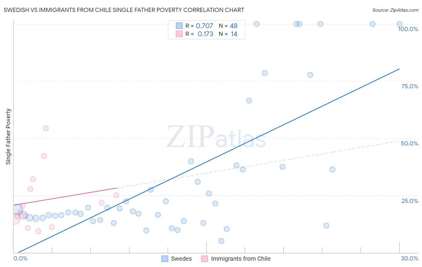 Swedish vs Immigrants from Chile Single Father Poverty