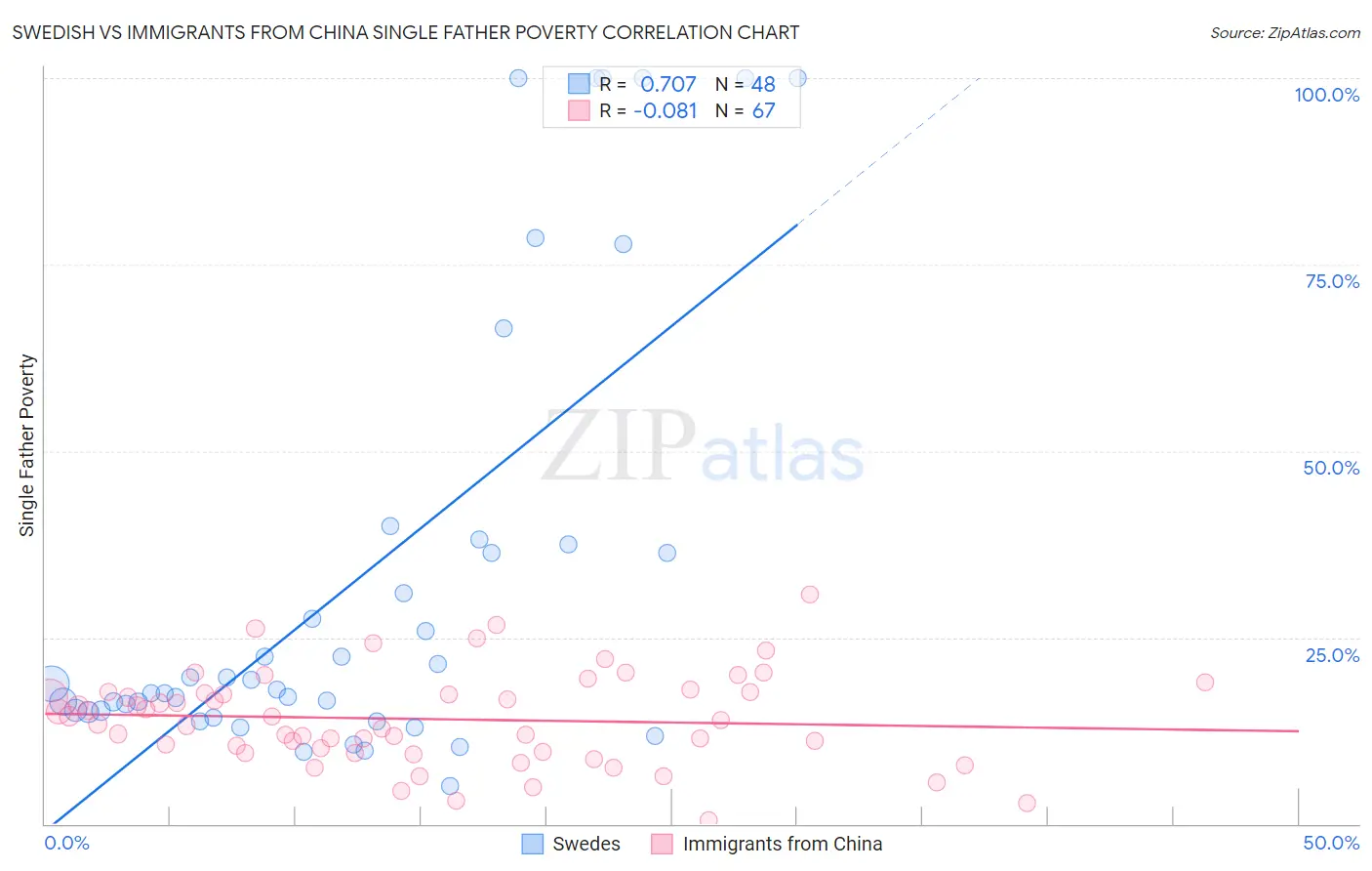 Swedish vs Immigrants from China Single Father Poverty