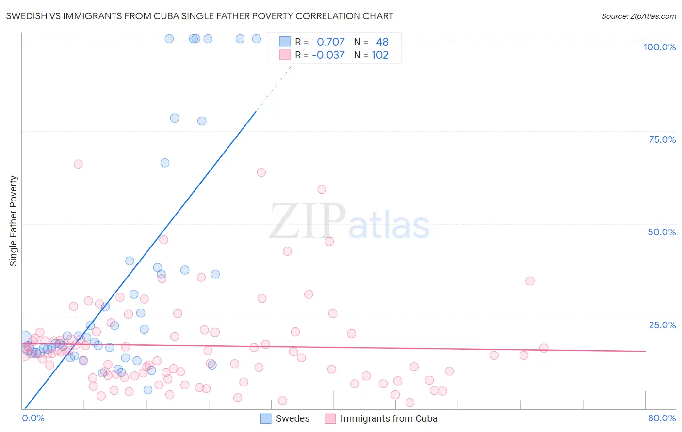 Swedish vs Immigrants from Cuba Single Father Poverty