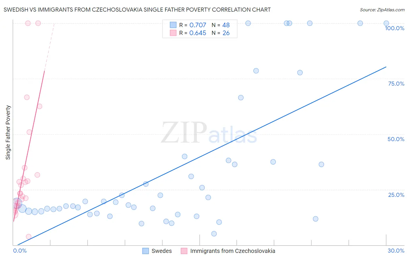 Swedish vs Immigrants from Czechoslovakia Single Father Poverty