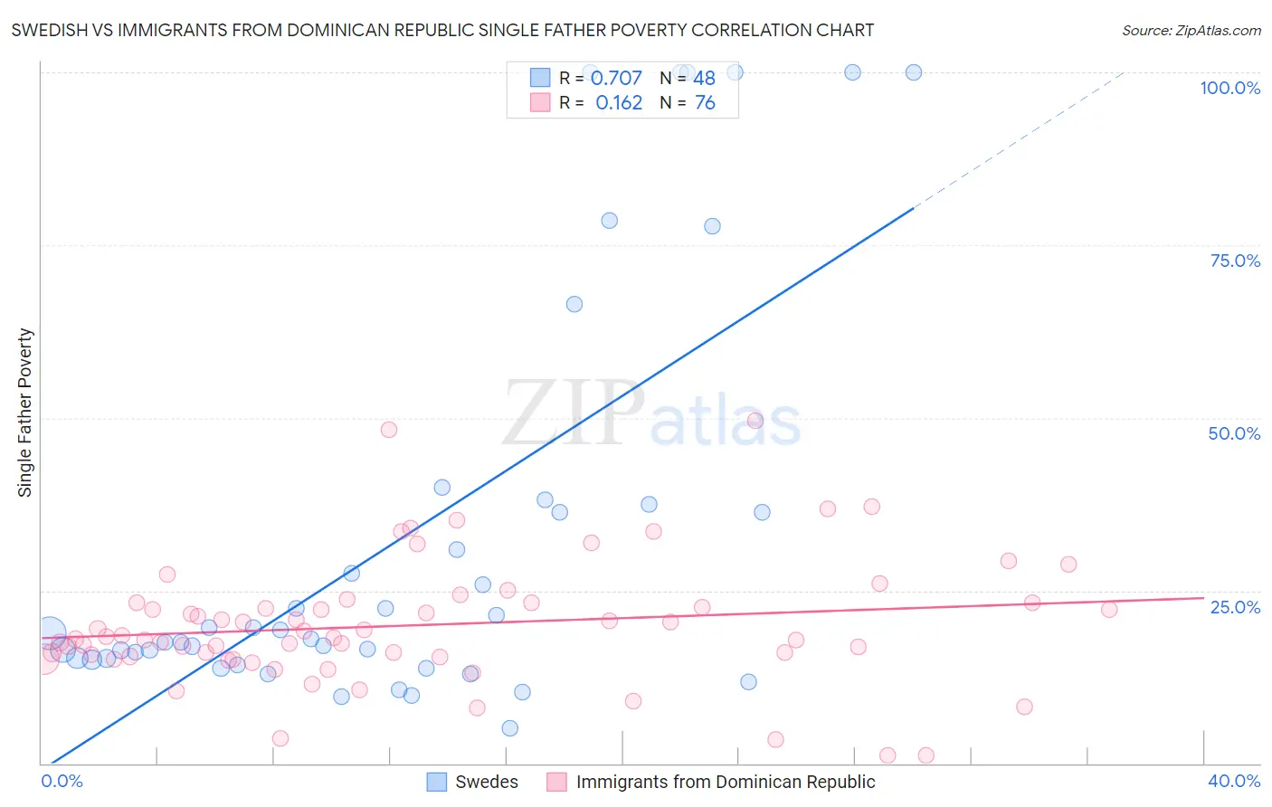 Swedish vs Immigrants from Dominican Republic Single Father Poverty