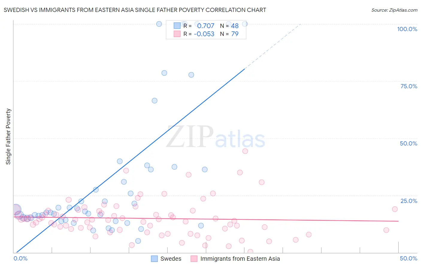 Swedish vs Immigrants from Eastern Asia Single Father Poverty