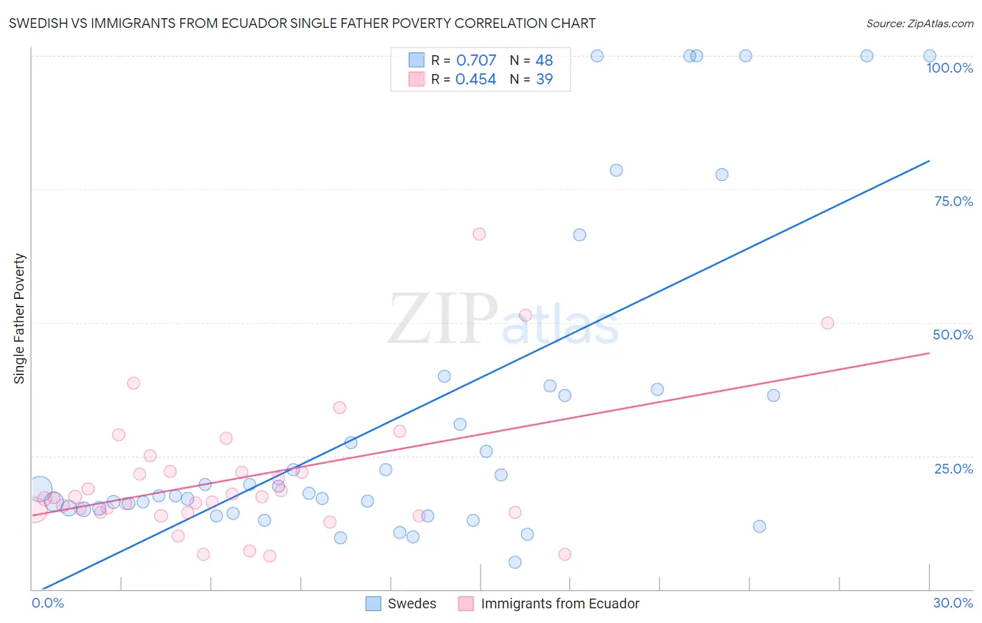Swedish vs Immigrants from Ecuador Single Father Poverty