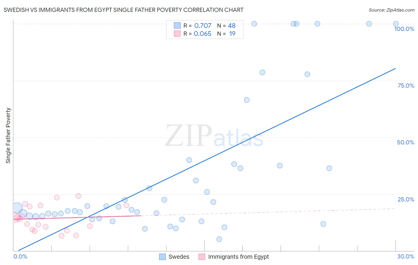 Swedish vs Immigrants from Egypt Single Father Poverty