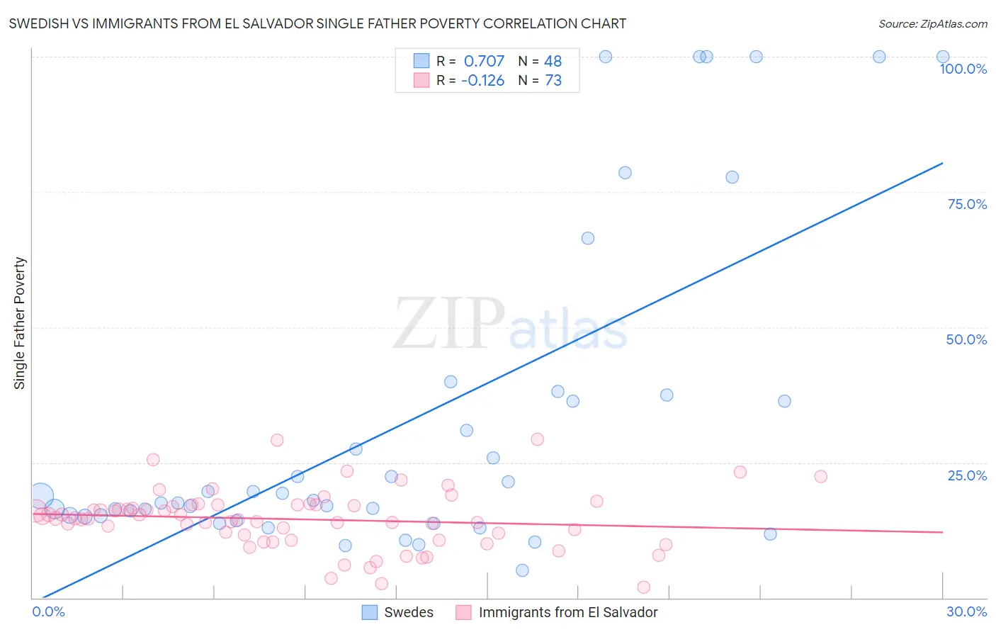 Swedish vs Immigrants from El Salvador Single Father Poverty