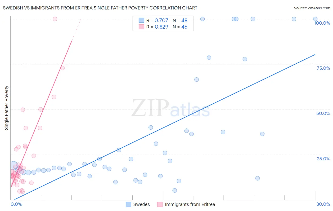 Swedish vs Immigrants from Eritrea Single Father Poverty