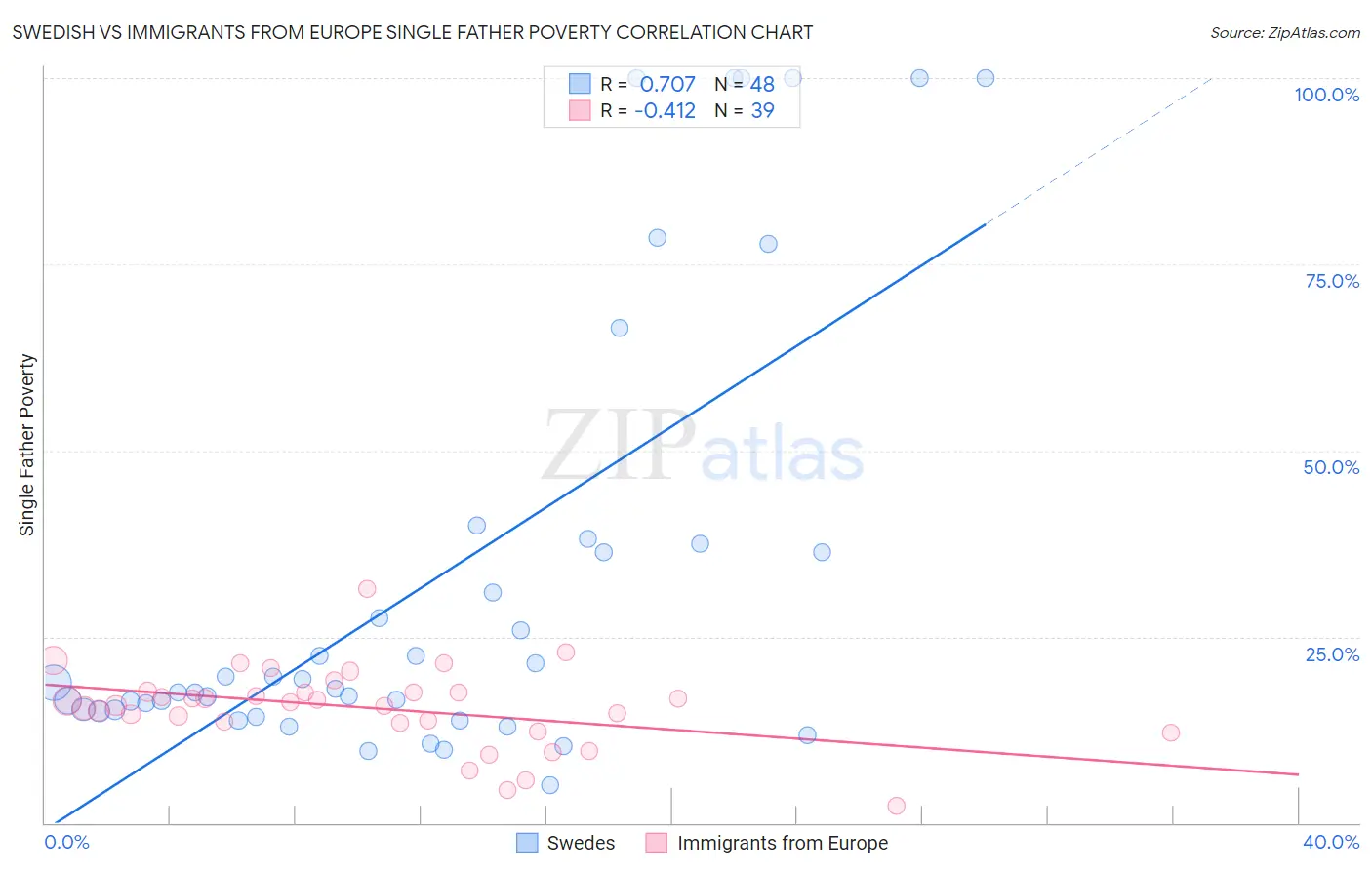 Swedish vs Immigrants from Europe Single Father Poverty
