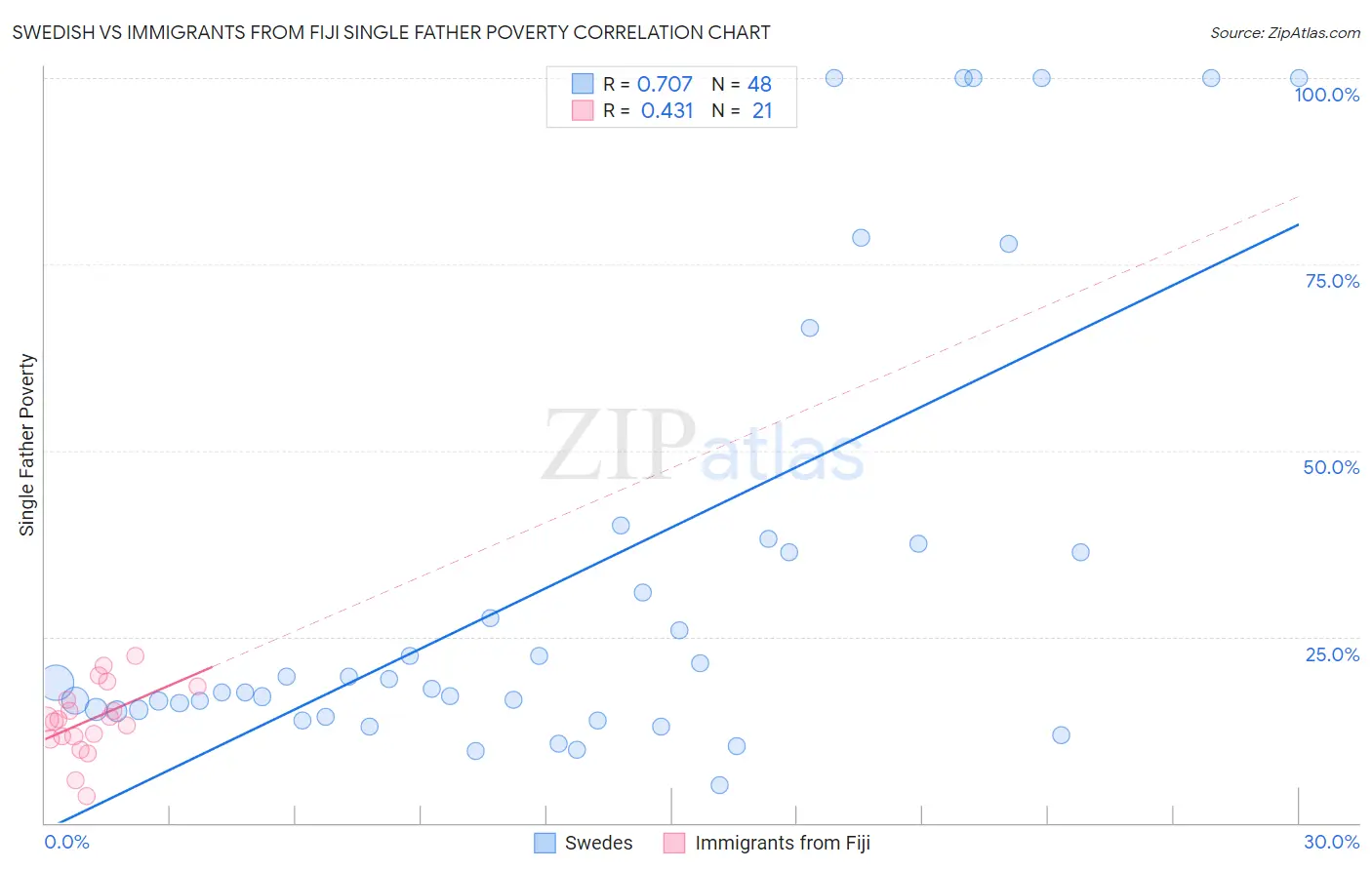 Swedish vs Immigrants from Fiji Single Father Poverty