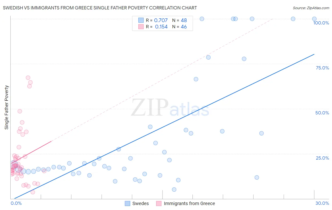 Swedish vs Immigrants from Greece Single Father Poverty