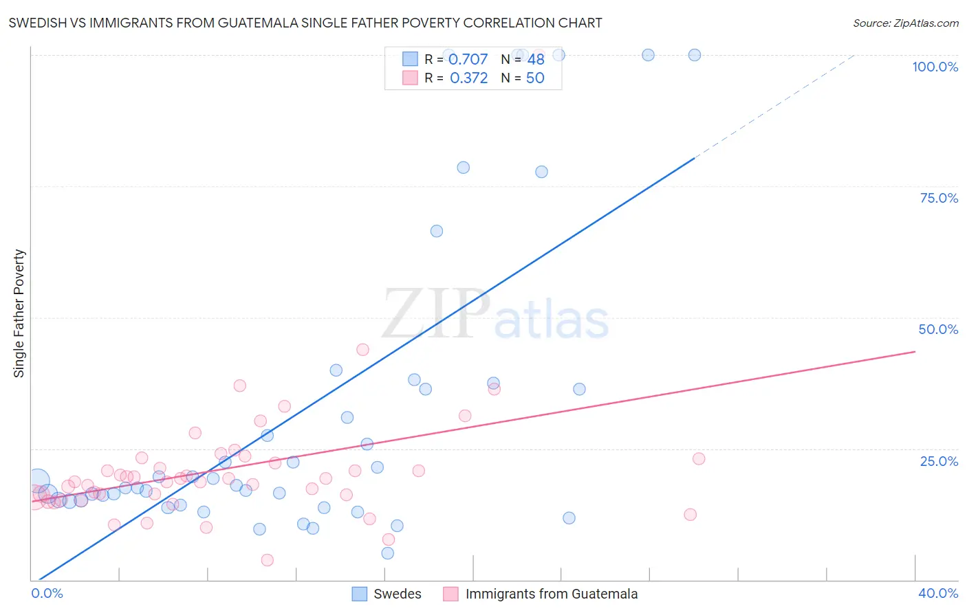 Swedish vs Immigrants from Guatemala Single Father Poverty