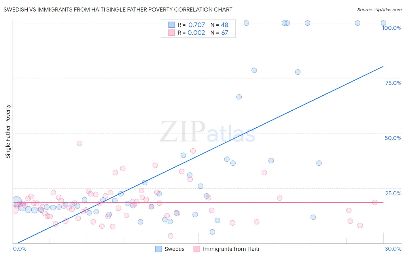 Swedish vs Immigrants from Haiti Single Father Poverty