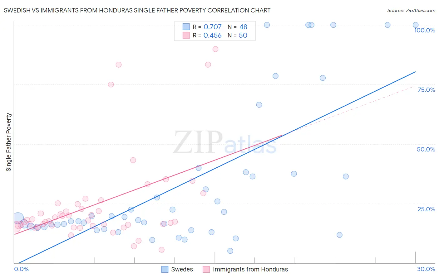 Swedish vs Immigrants from Honduras Single Father Poverty