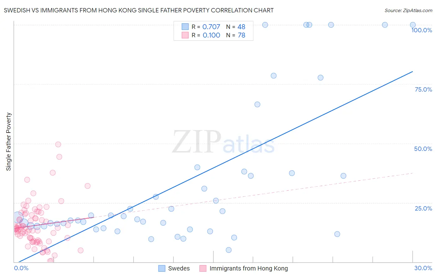 Swedish vs Immigrants from Hong Kong Single Father Poverty