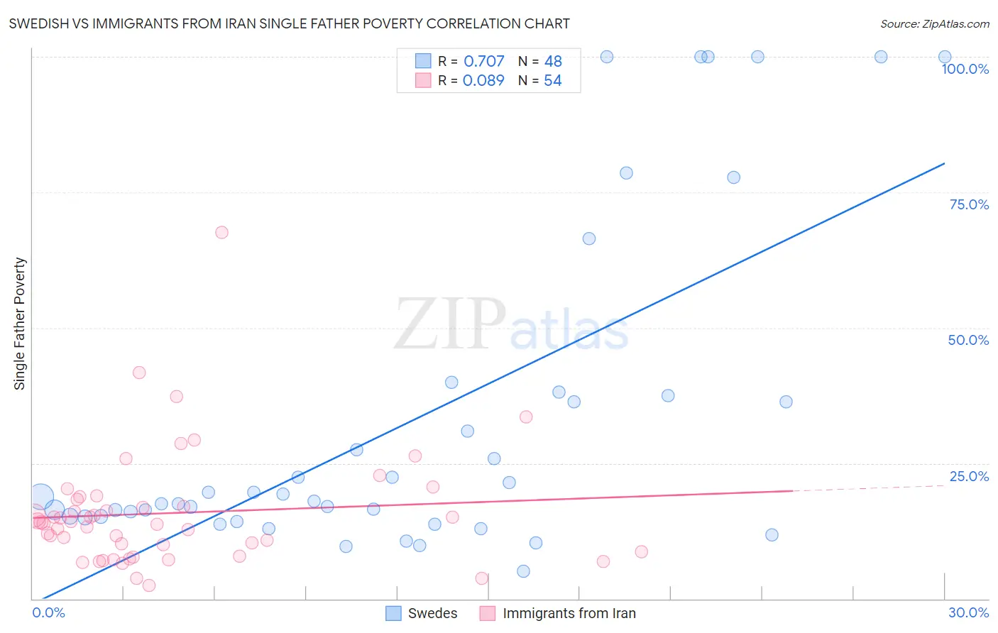 Swedish vs Immigrants from Iran Single Father Poverty