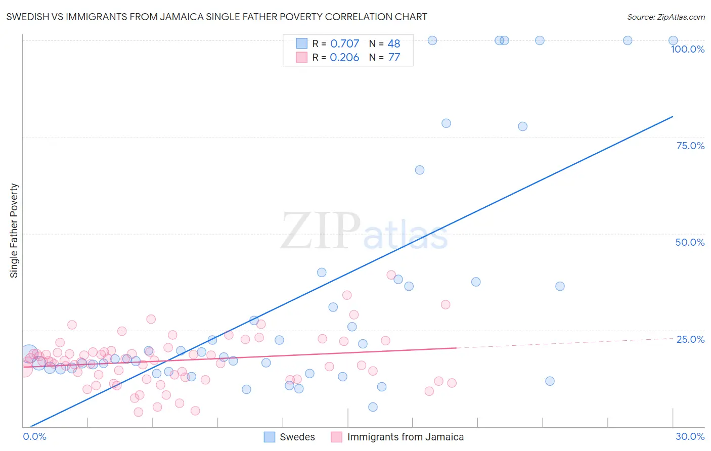 Swedish vs Immigrants from Jamaica Single Father Poverty