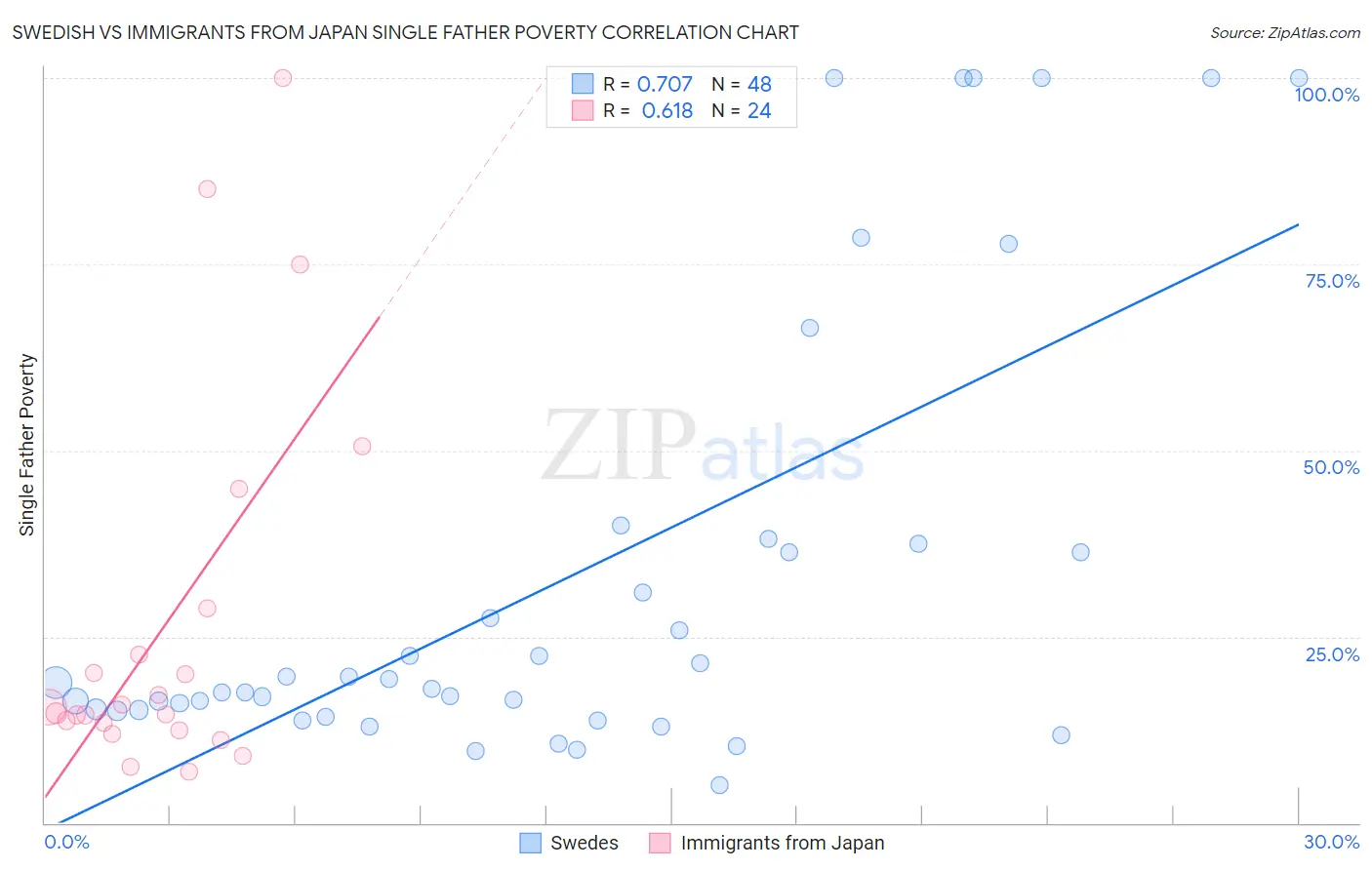 Swedish vs Immigrants from Japan Single Father Poverty