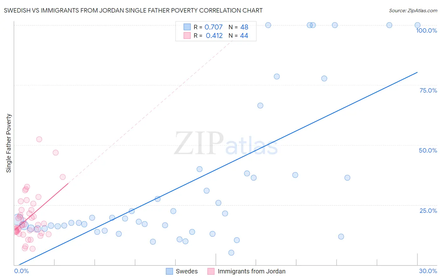 Swedish vs Immigrants from Jordan Single Father Poverty