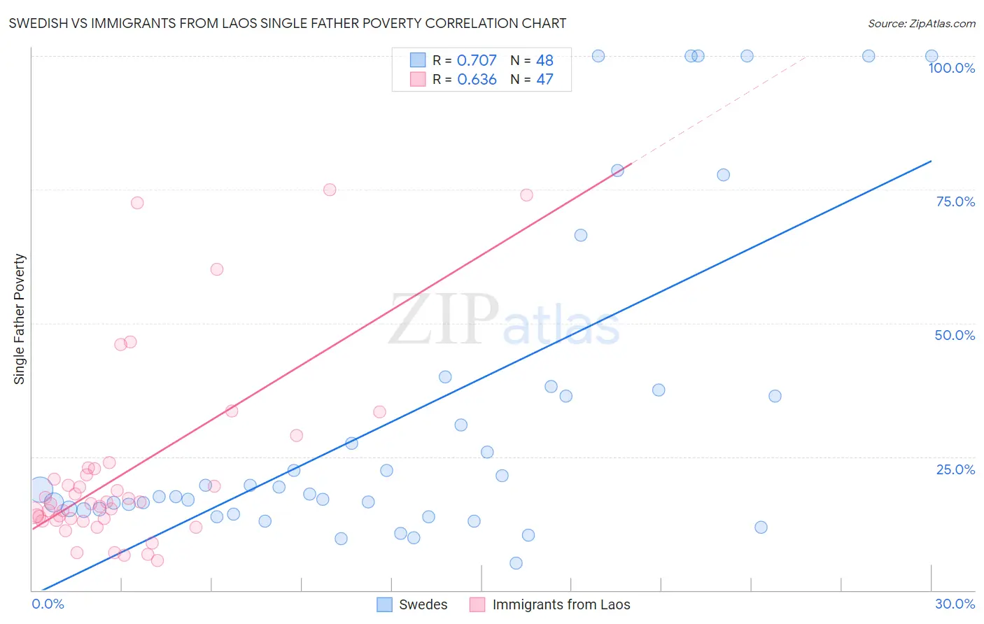 Swedish vs Immigrants from Laos Single Father Poverty