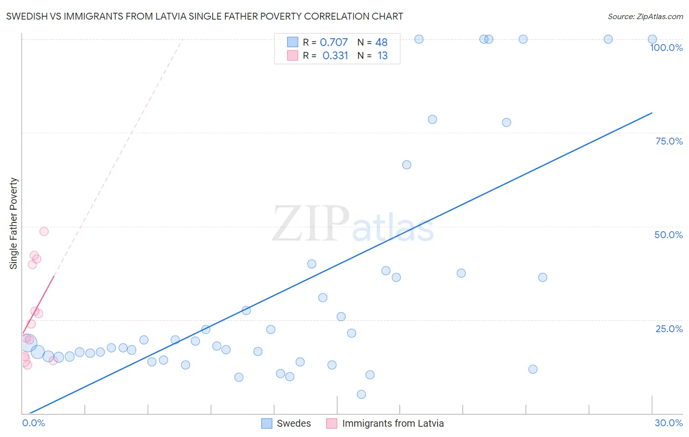Swedish vs Immigrants from Latvia Single Father Poverty