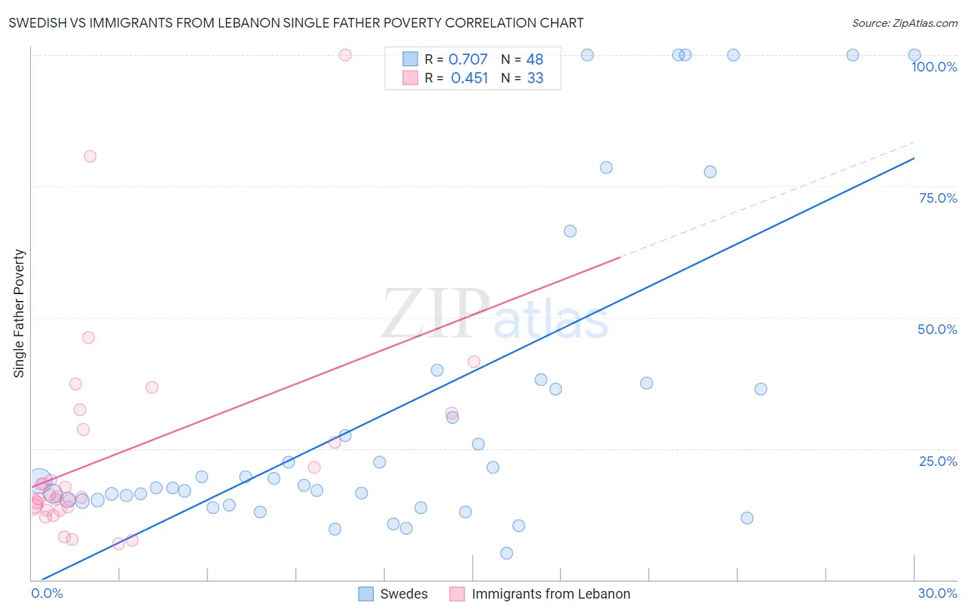 Swedish vs Immigrants from Lebanon Single Father Poverty