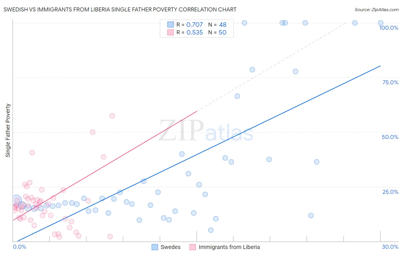 Swedish vs Immigrants from Liberia Single Father Poverty