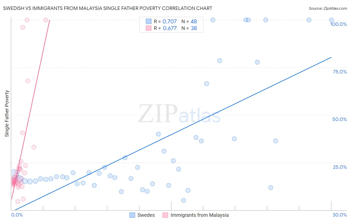 Swedish vs Immigrants from Malaysia Single Father Poverty