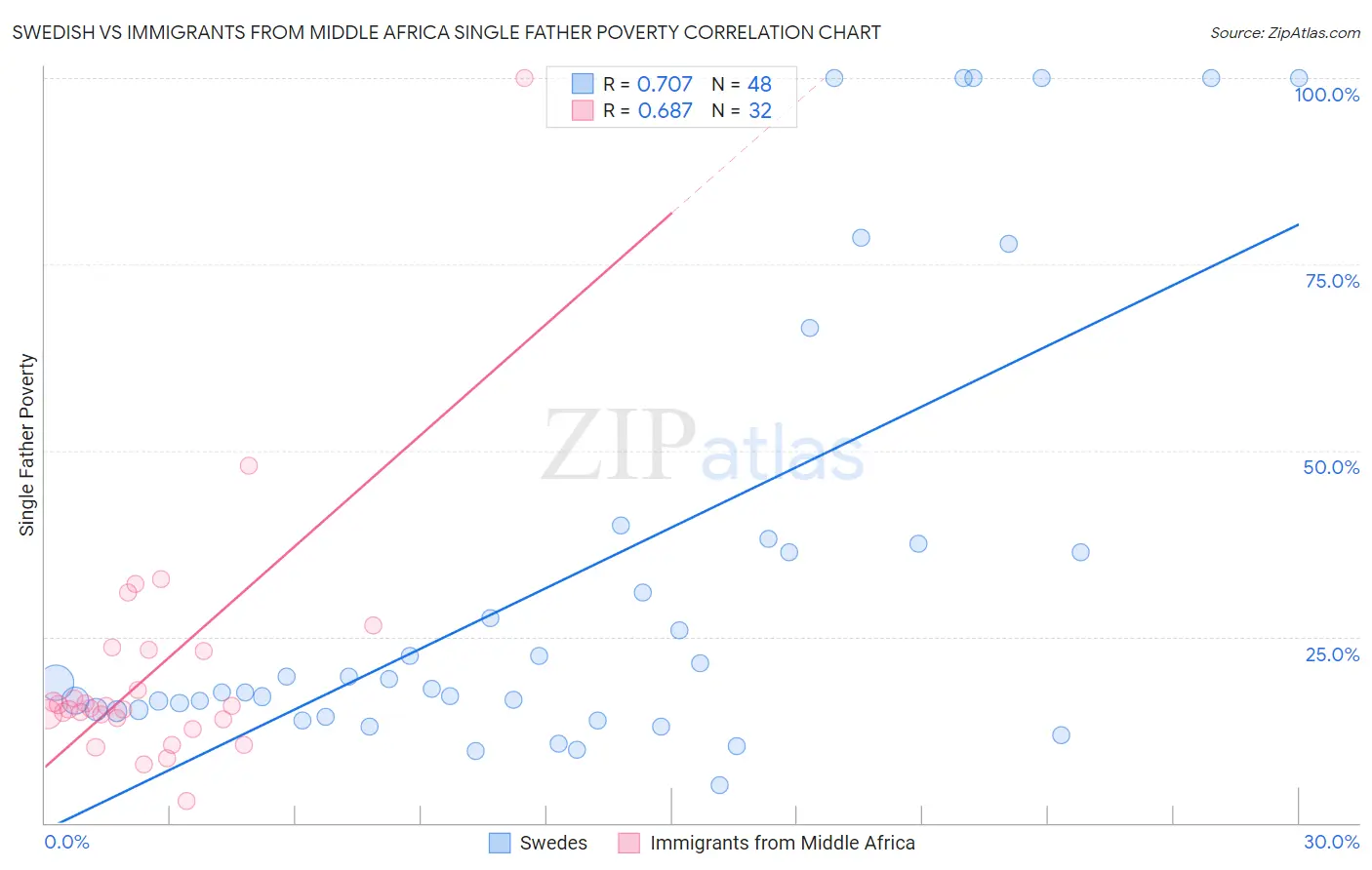 Swedish vs Immigrants from Middle Africa Single Father Poverty
