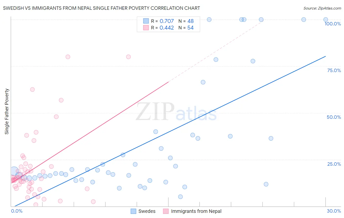 Swedish vs Immigrants from Nepal Single Father Poverty