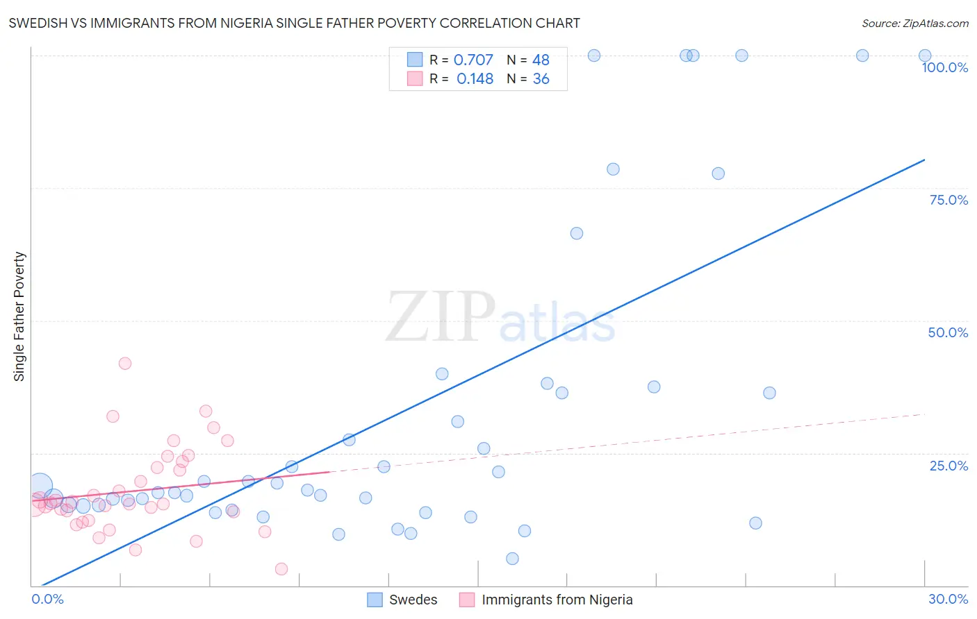 Swedish vs Immigrants from Nigeria Single Father Poverty
