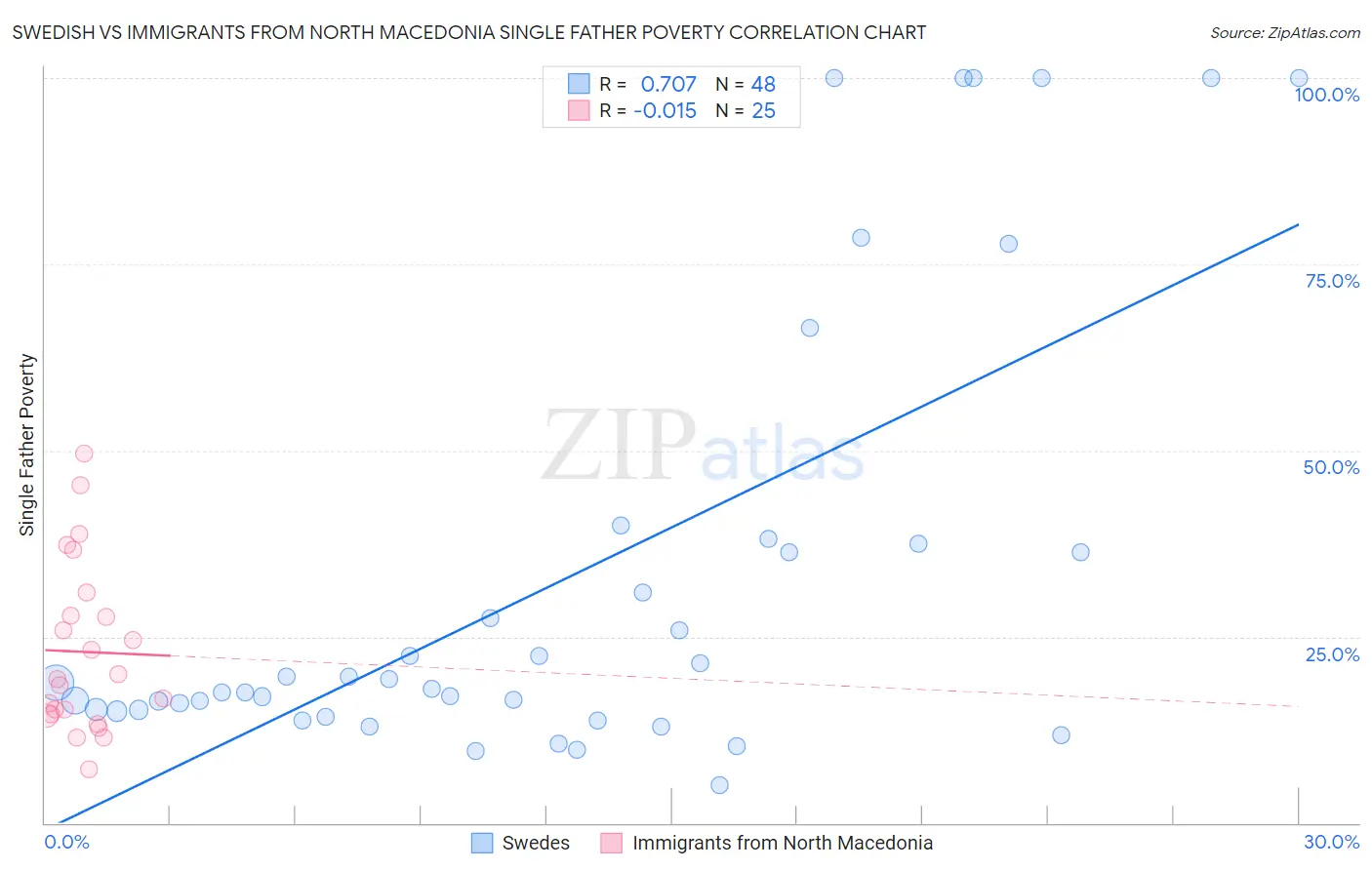 Swedish vs Immigrants from North Macedonia Single Father Poverty