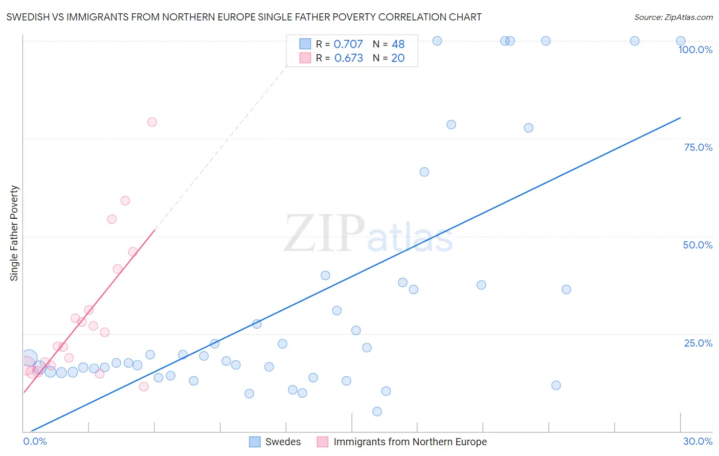 Swedish vs Immigrants from Northern Europe Single Father Poverty