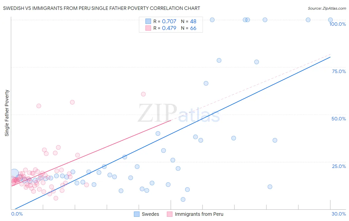 Swedish vs Immigrants from Peru Single Father Poverty