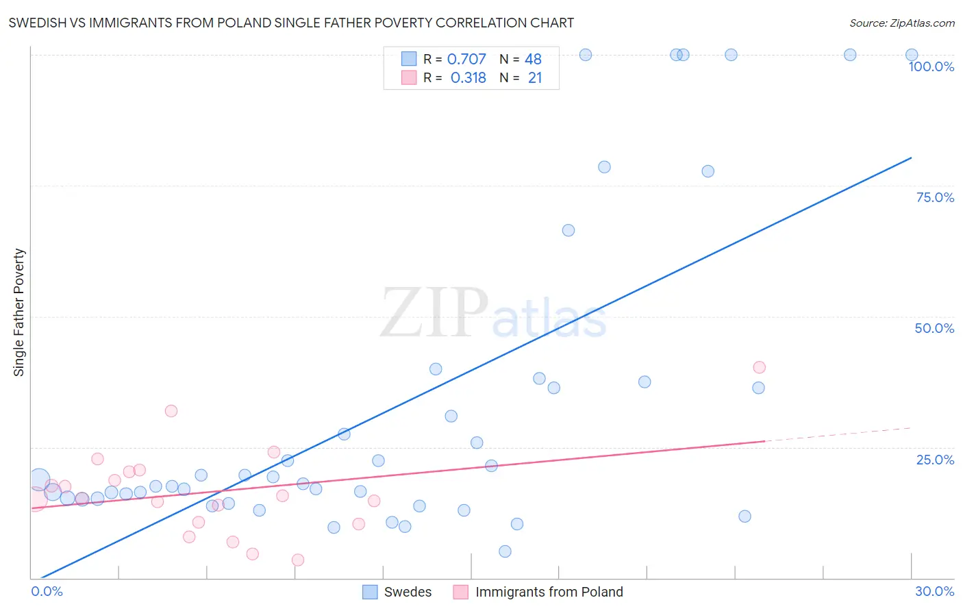 Swedish vs Immigrants from Poland Single Father Poverty