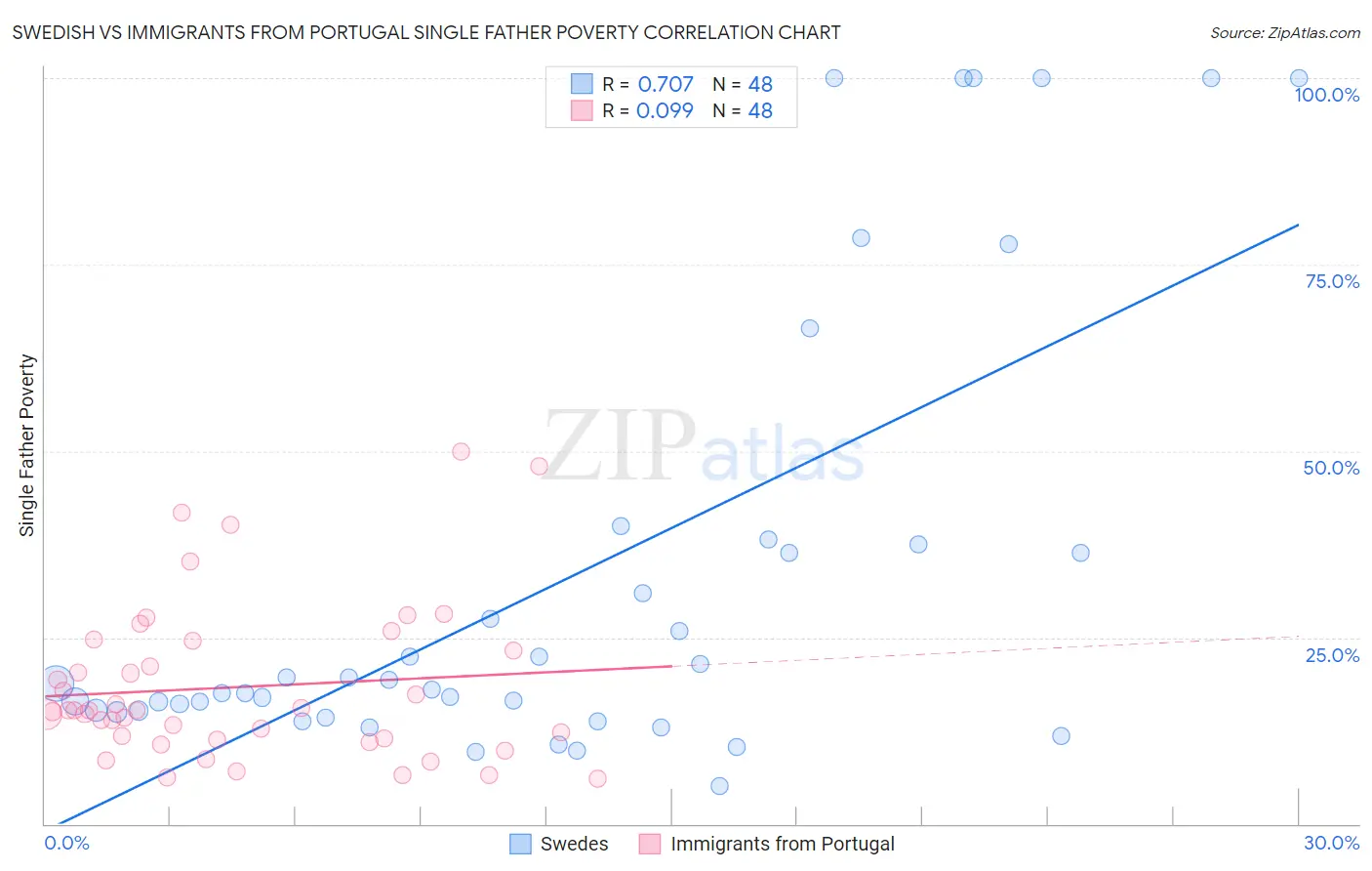 Swedish vs Immigrants from Portugal Single Father Poverty