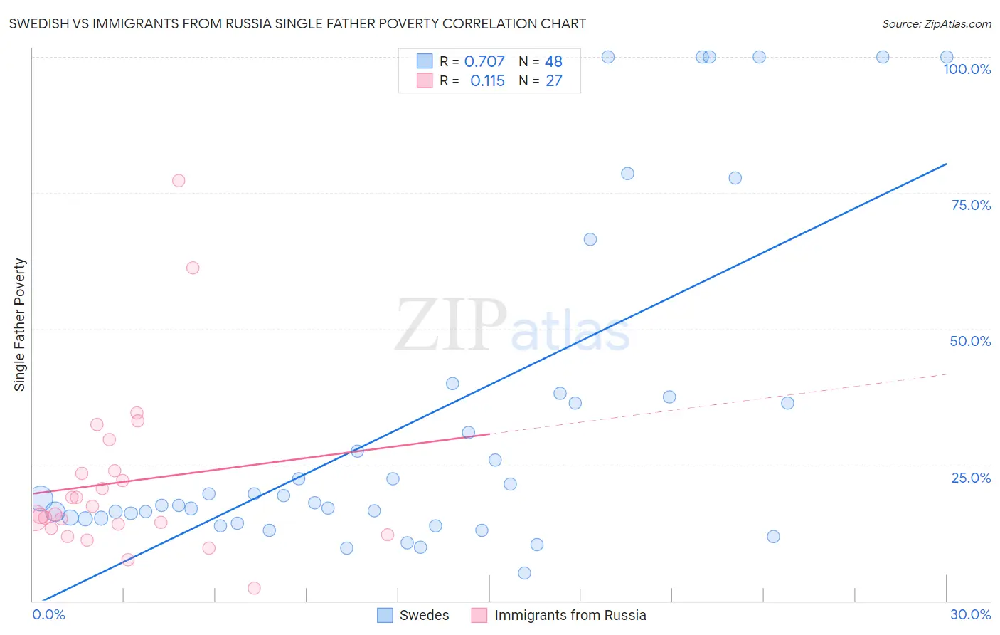 Swedish vs Immigrants from Russia Single Father Poverty