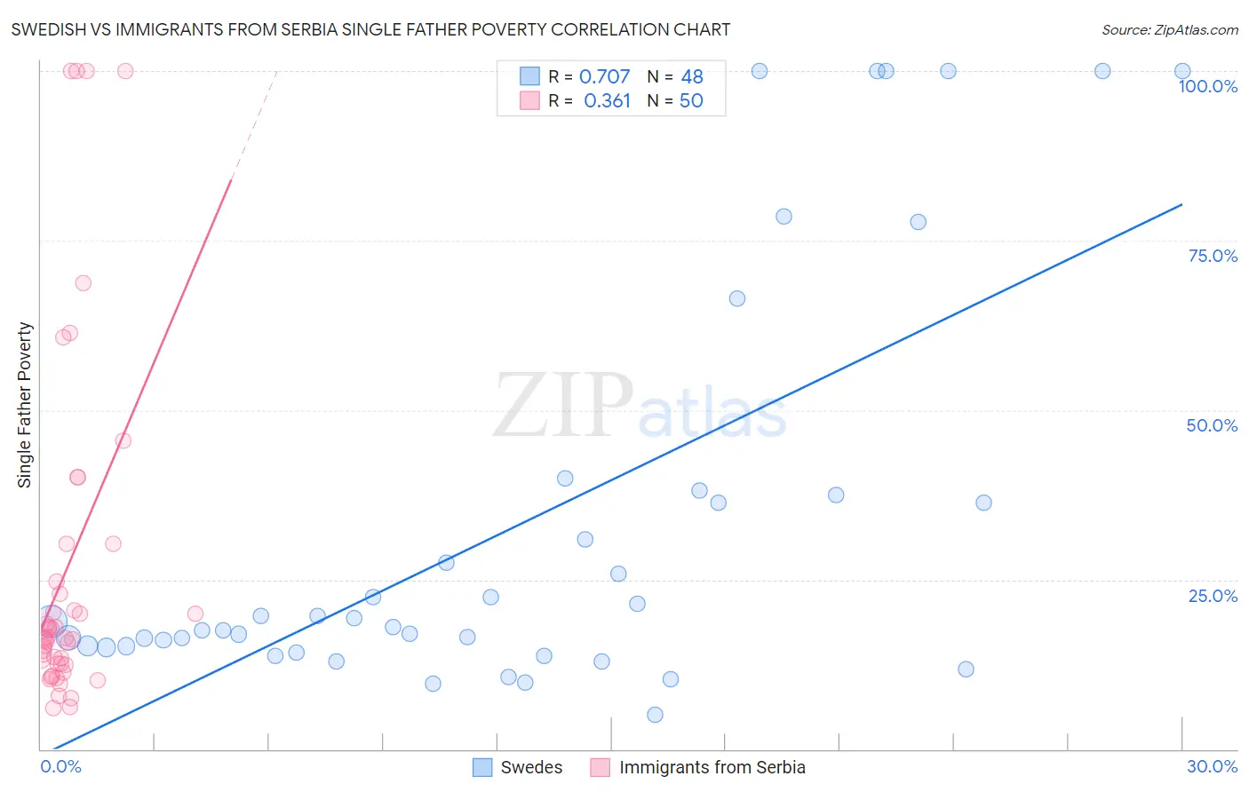 Swedish vs Immigrants from Serbia Single Father Poverty