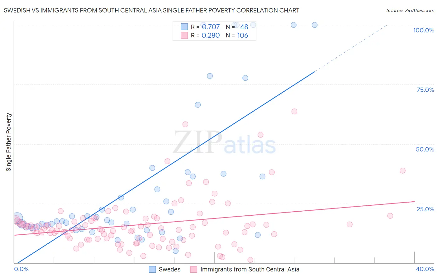 Swedish vs Immigrants from South Central Asia Single Father Poverty