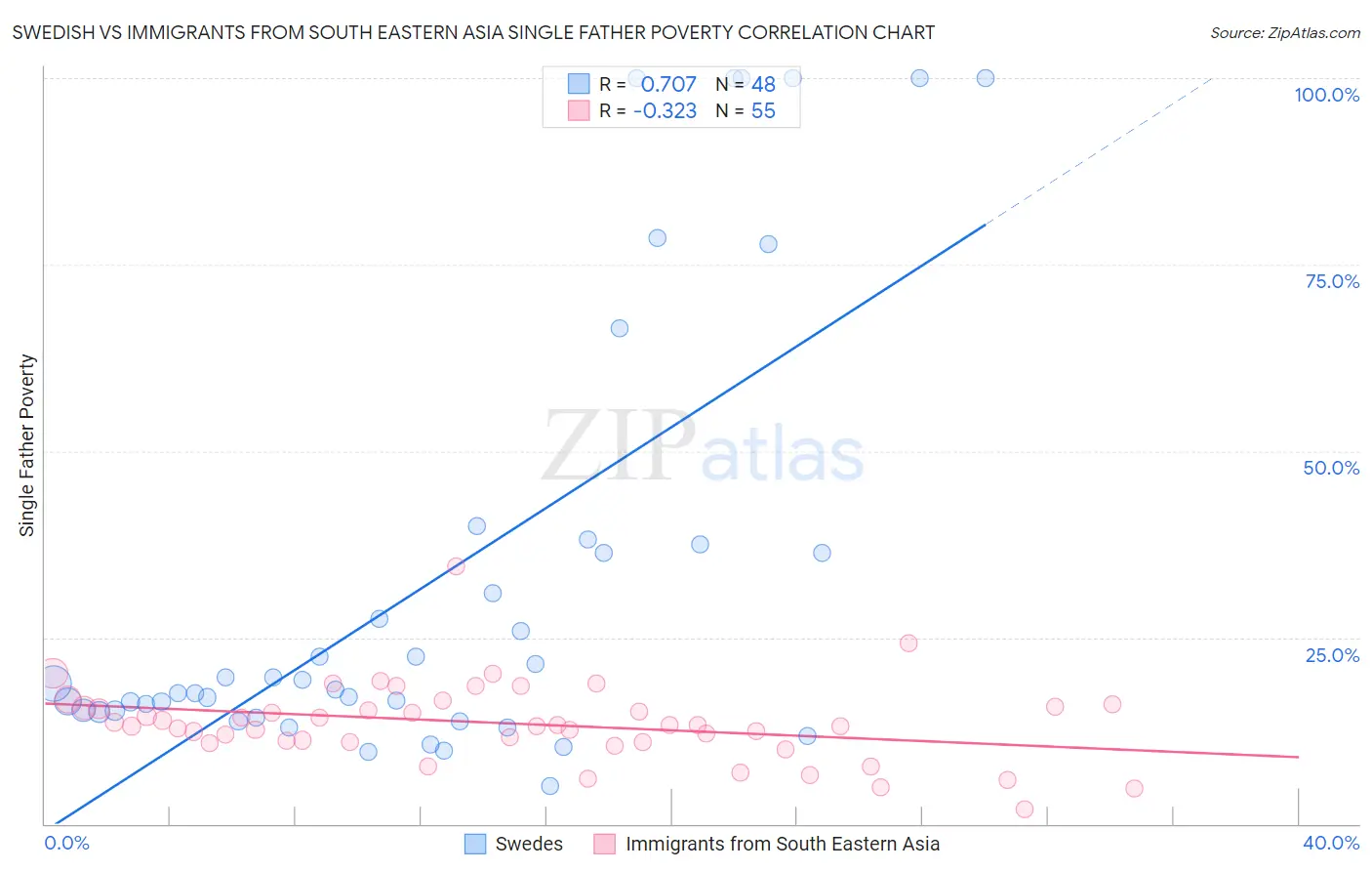 Swedish vs Immigrants from South Eastern Asia Single Father Poverty