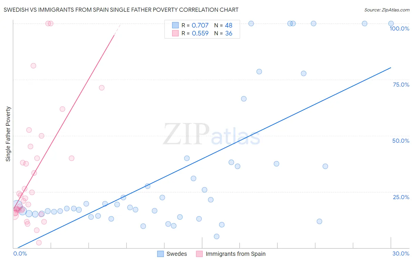Swedish vs Immigrants from Spain Single Father Poverty
