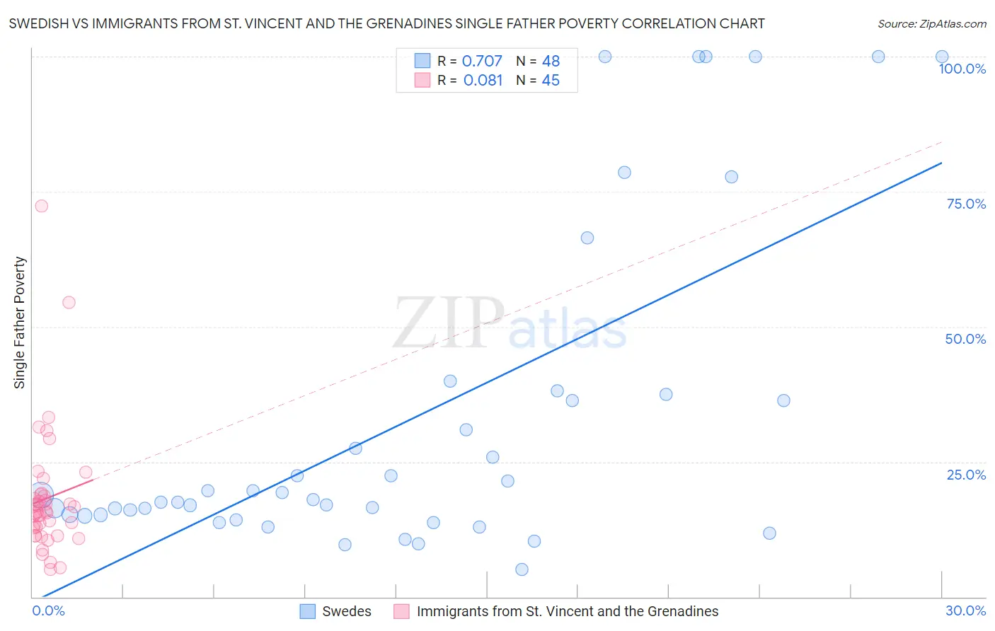 Swedish vs Immigrants from St. Vincent and the Grenadines Single Father Poverty