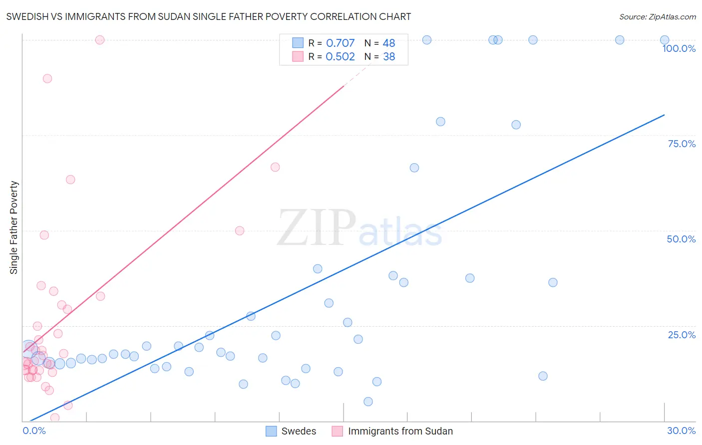 Swedish vs Immigrants from Sudan Single Father Poverty