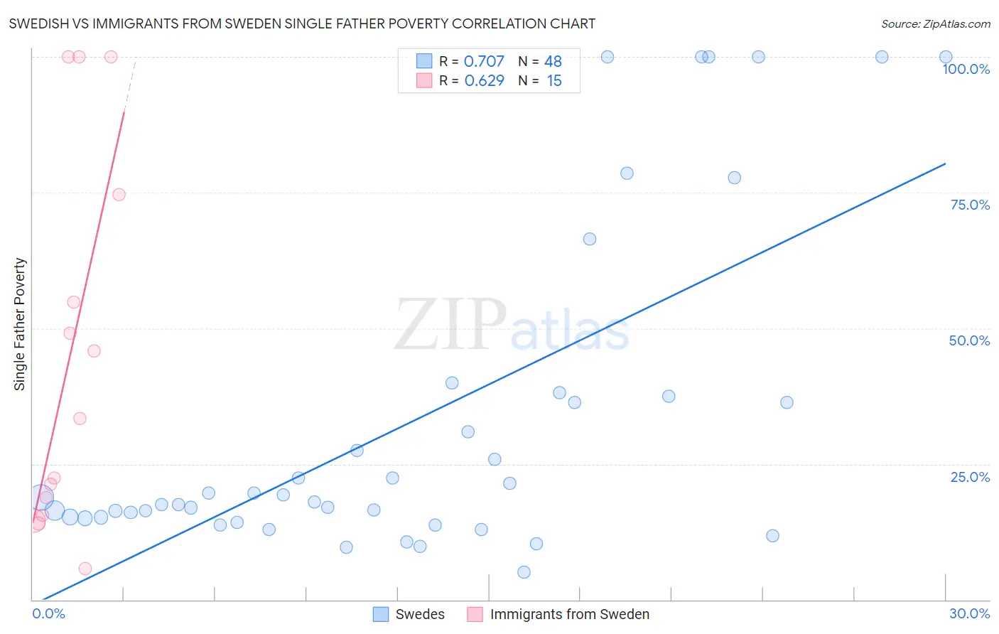 Swedish vs Immigrants from Sweden Single Father Poverty