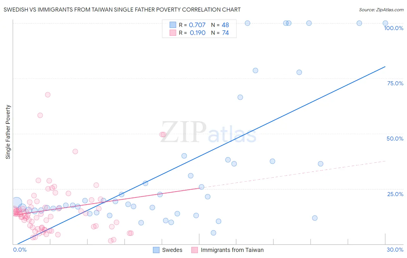 Swedish vs Immigrants from Taiwan Single Father Poverty