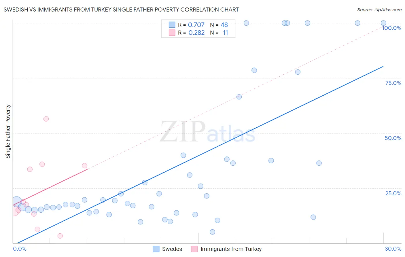 Swedish vs Immigrants from Turkey Single Father Poverty