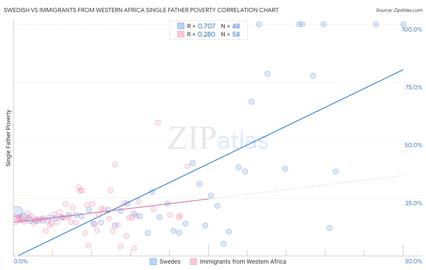 Swedish vs Immigrants from Western Africa Single Father Poverty