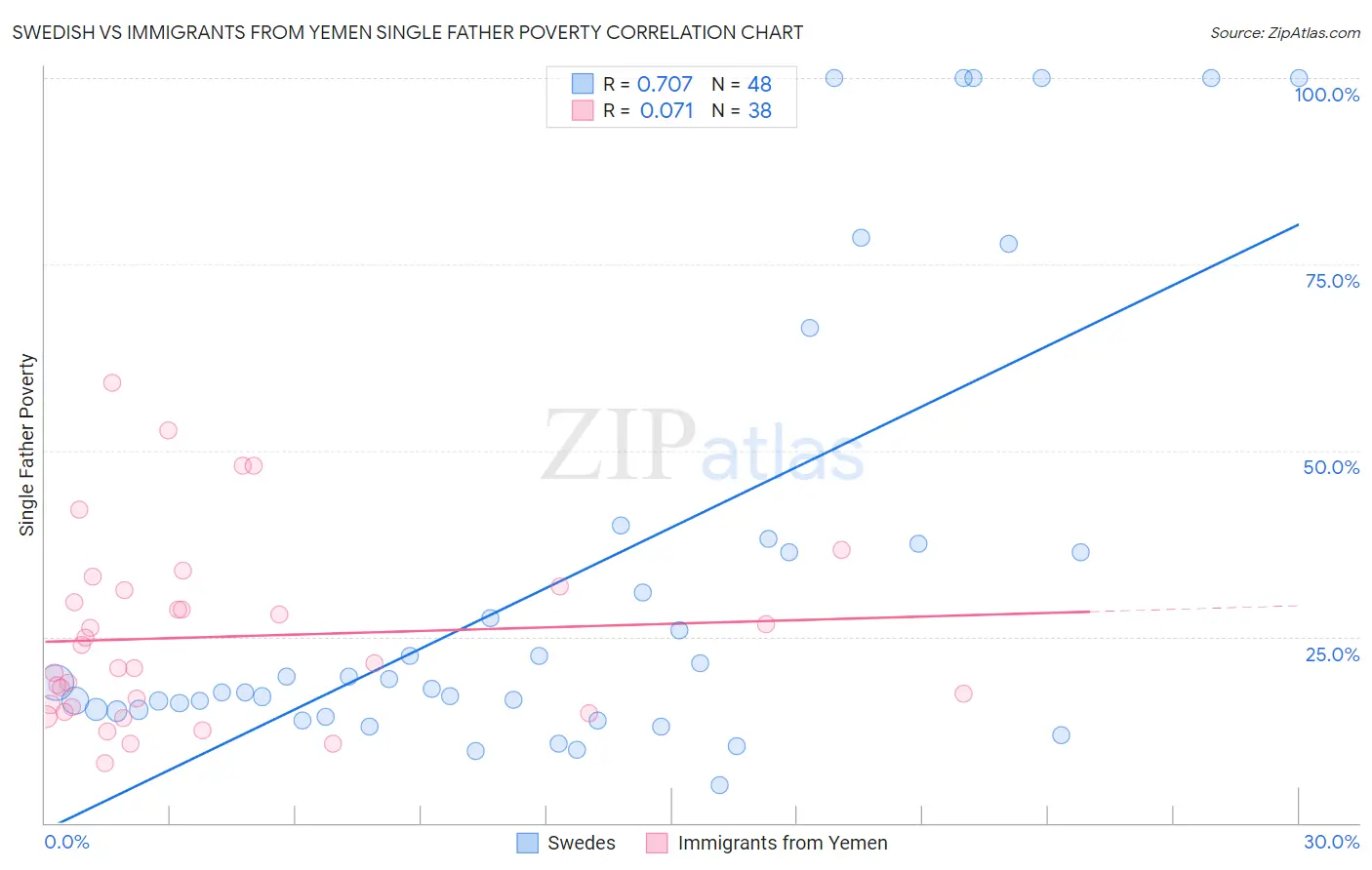 Swedish vs Immigrants from Yemen Single Father Poverty