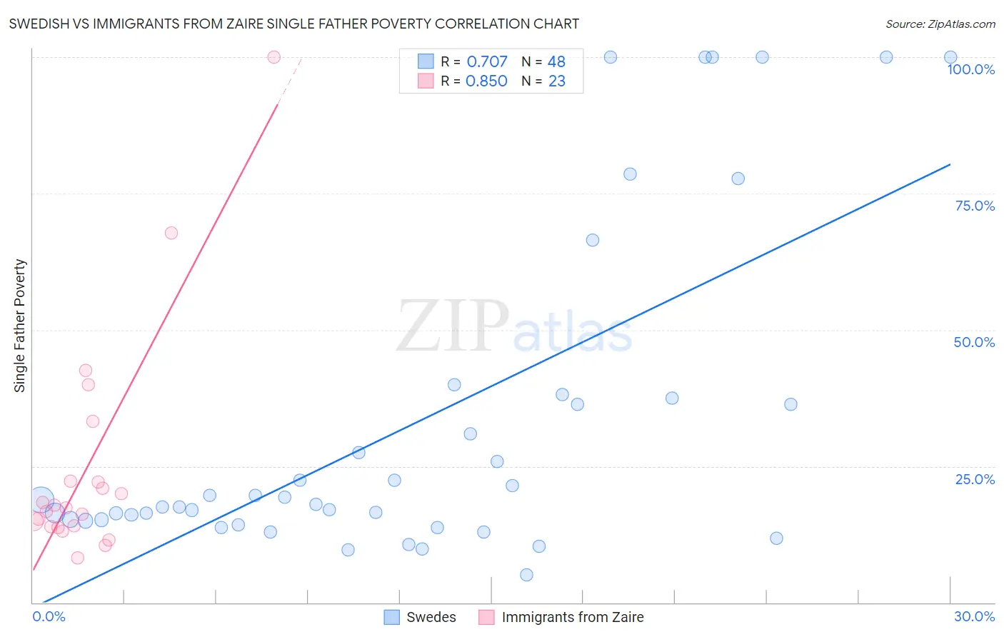 Swedish vs Immigrants from Zaire Single Father Poverty